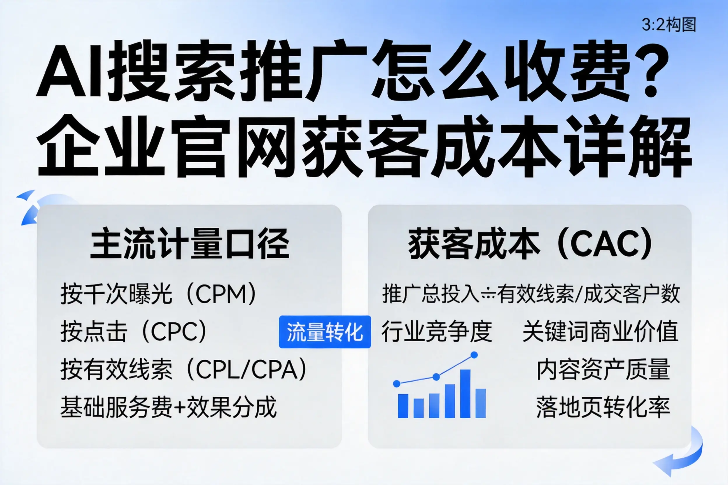 AI搜索推广怎么收费？汕尾企业官网获客成本详解