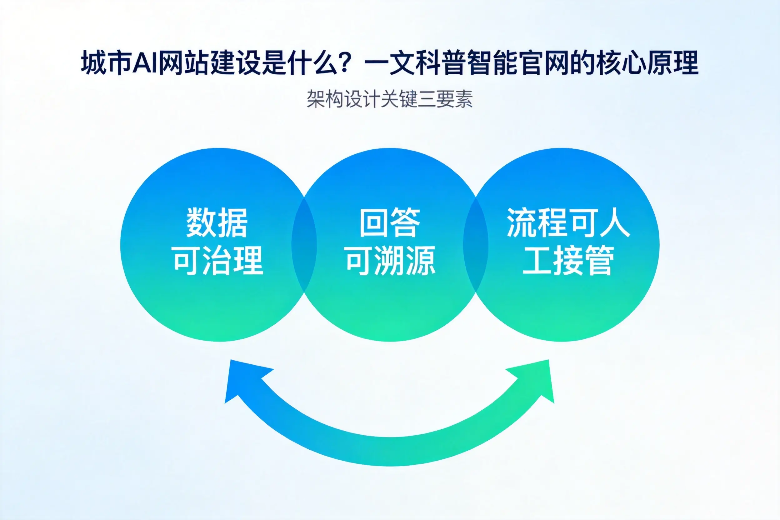 汕尾AI网站建设是什么?一文科普智能官网的核心原理