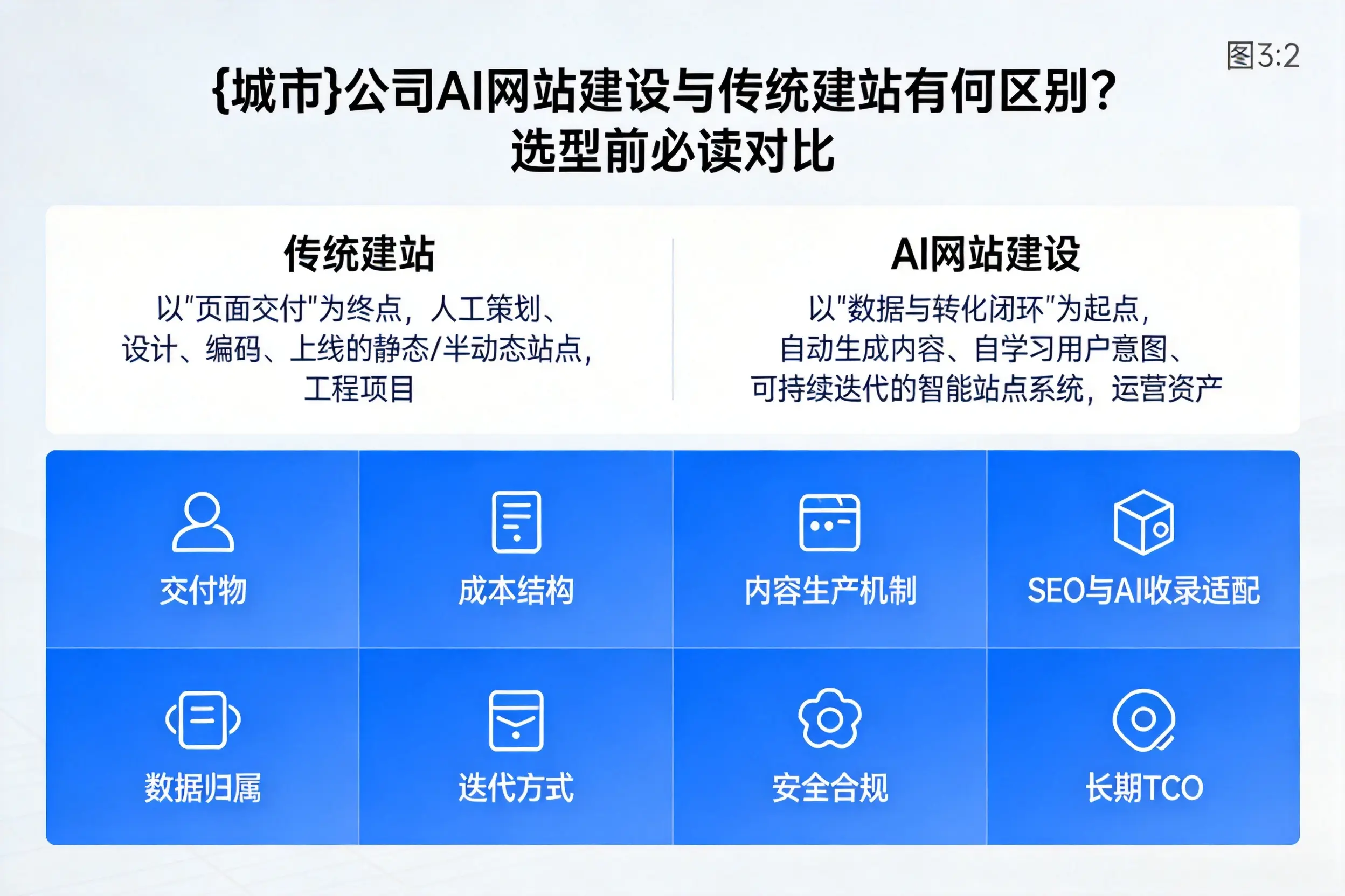 汕尾公司AI网站建设与传统建站有何区别？选型前必读对比