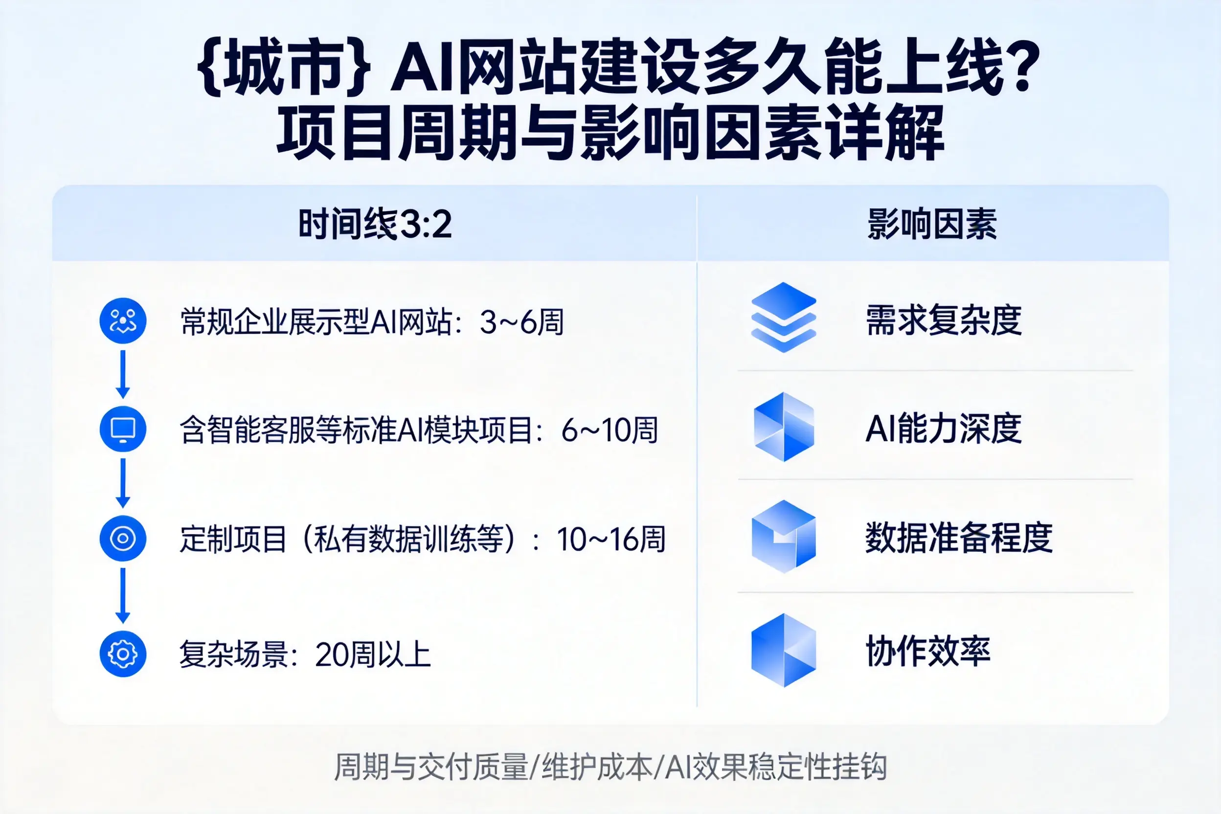 汕尾AI网站建设多久能上线？项目周期与影响因素详解