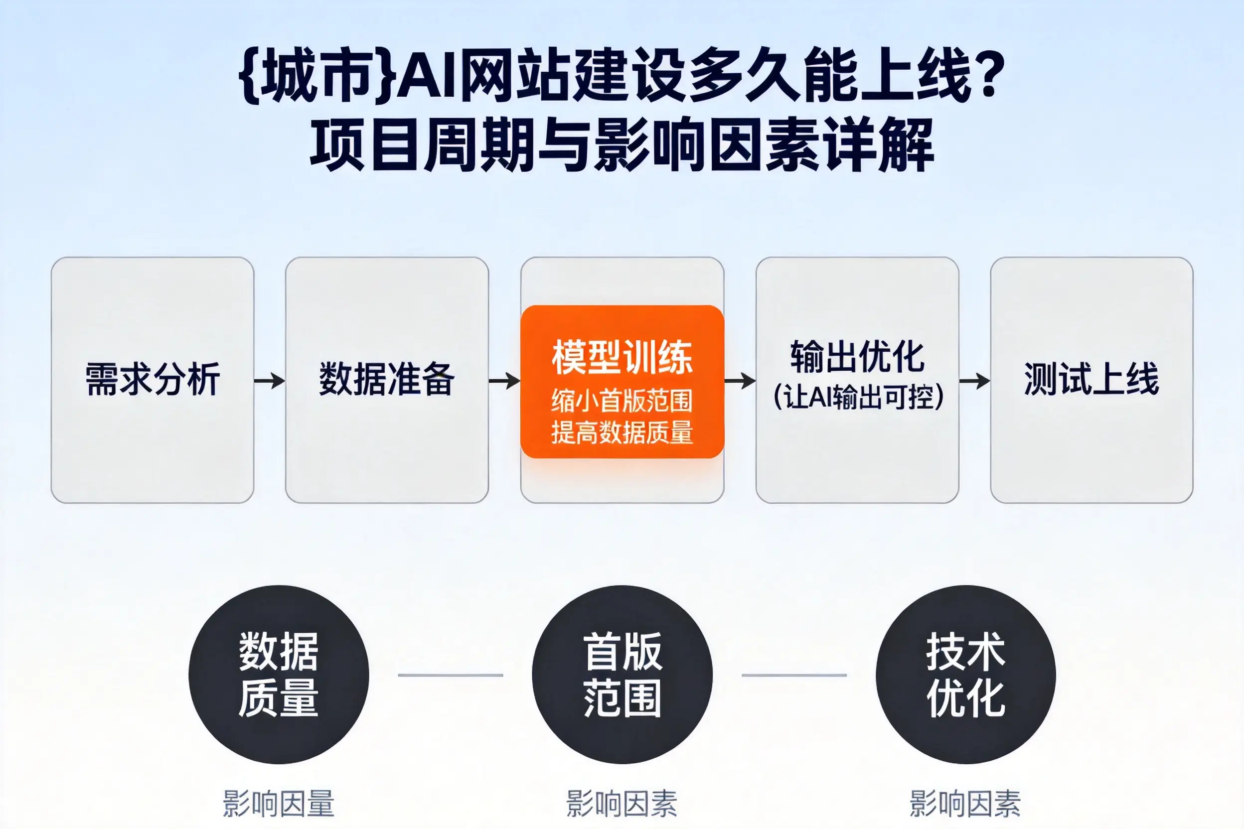 汕尾AI网站建设多久能上线？项目周期与影响因素详解