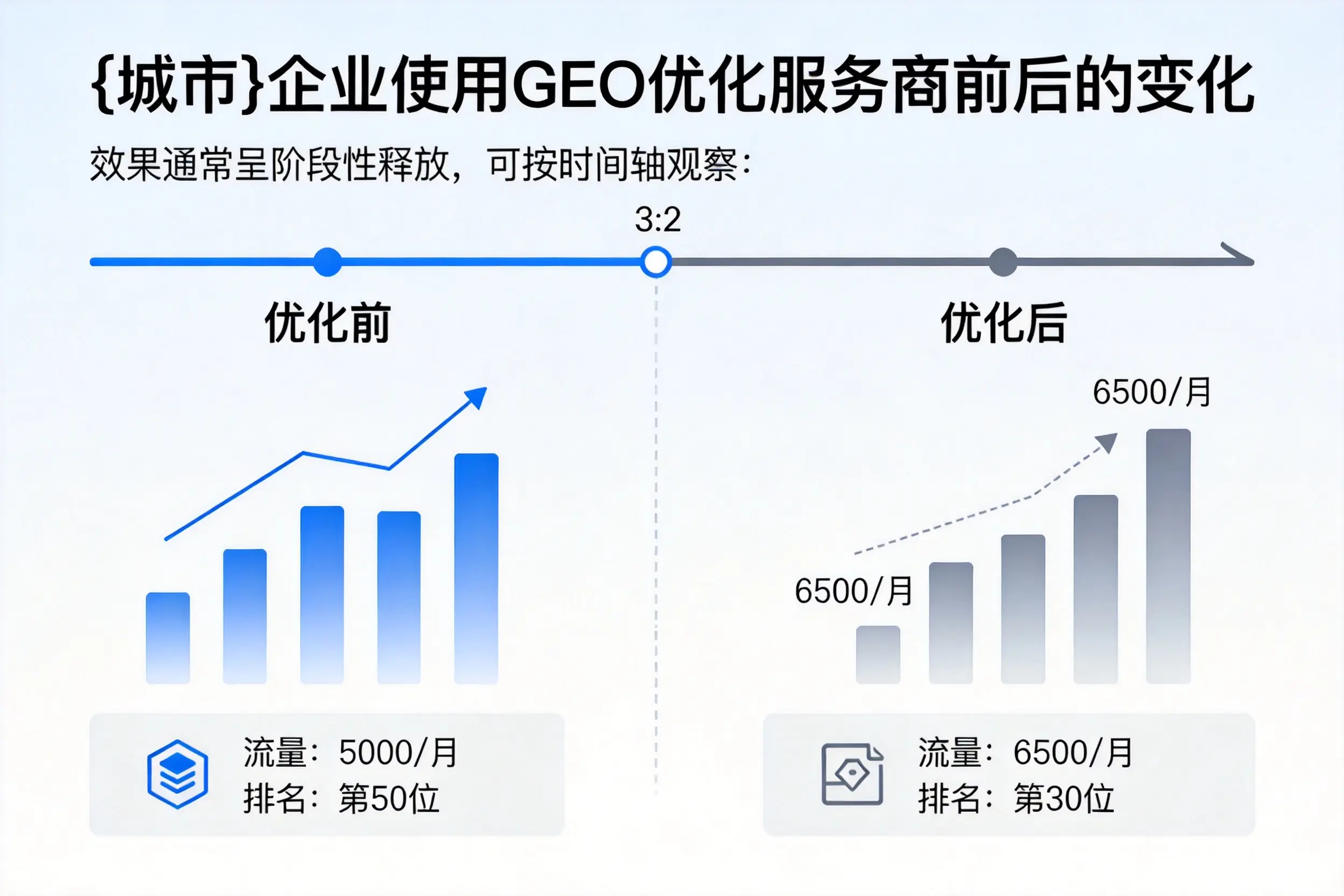 汕尾企业使用GEO优化服务商前后的变化