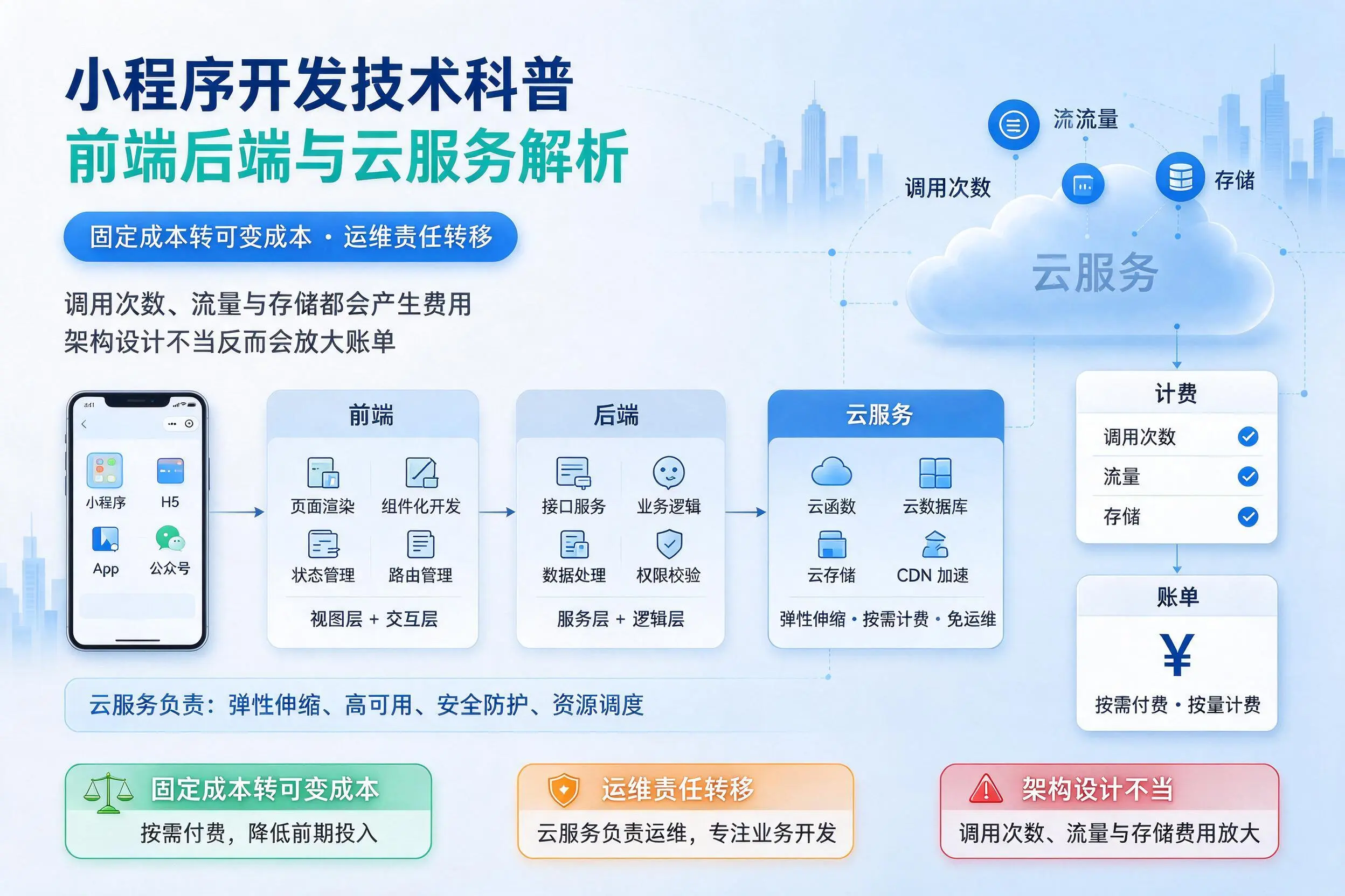 汕尾小程序开发技术科普:前端后端与云服务解析