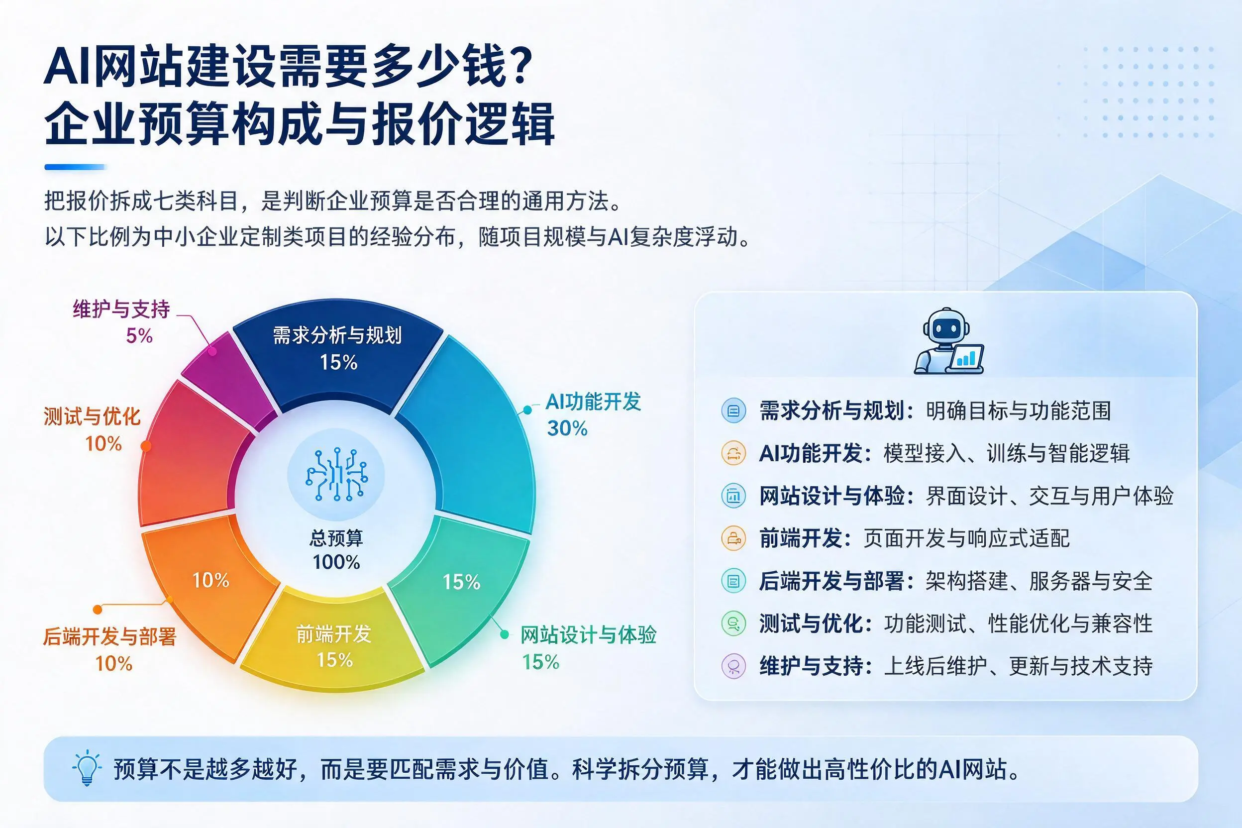 AI网站建设需要多少钱？汕尾企业预算构成与报价逻辑