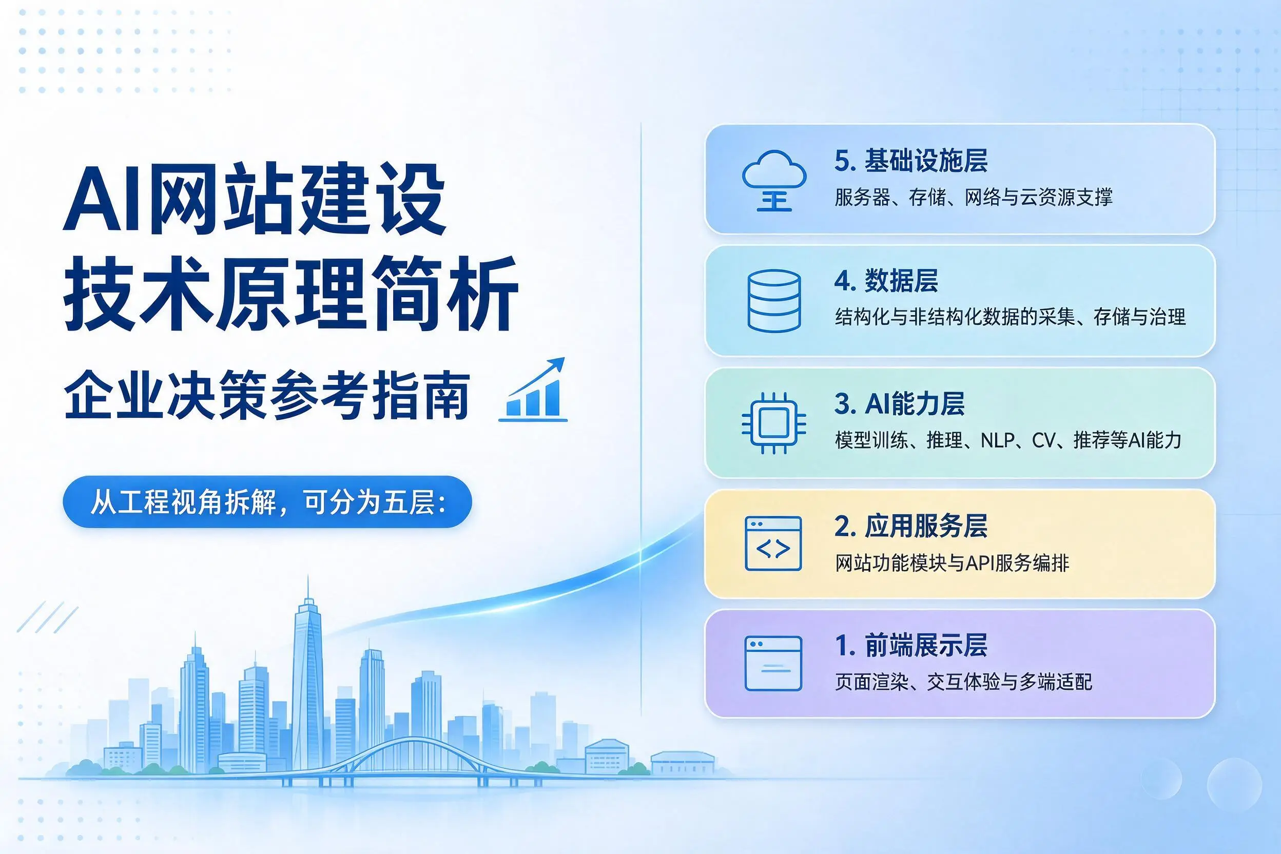AI网站建设技术原理简析,汕尾企业决策参考指南