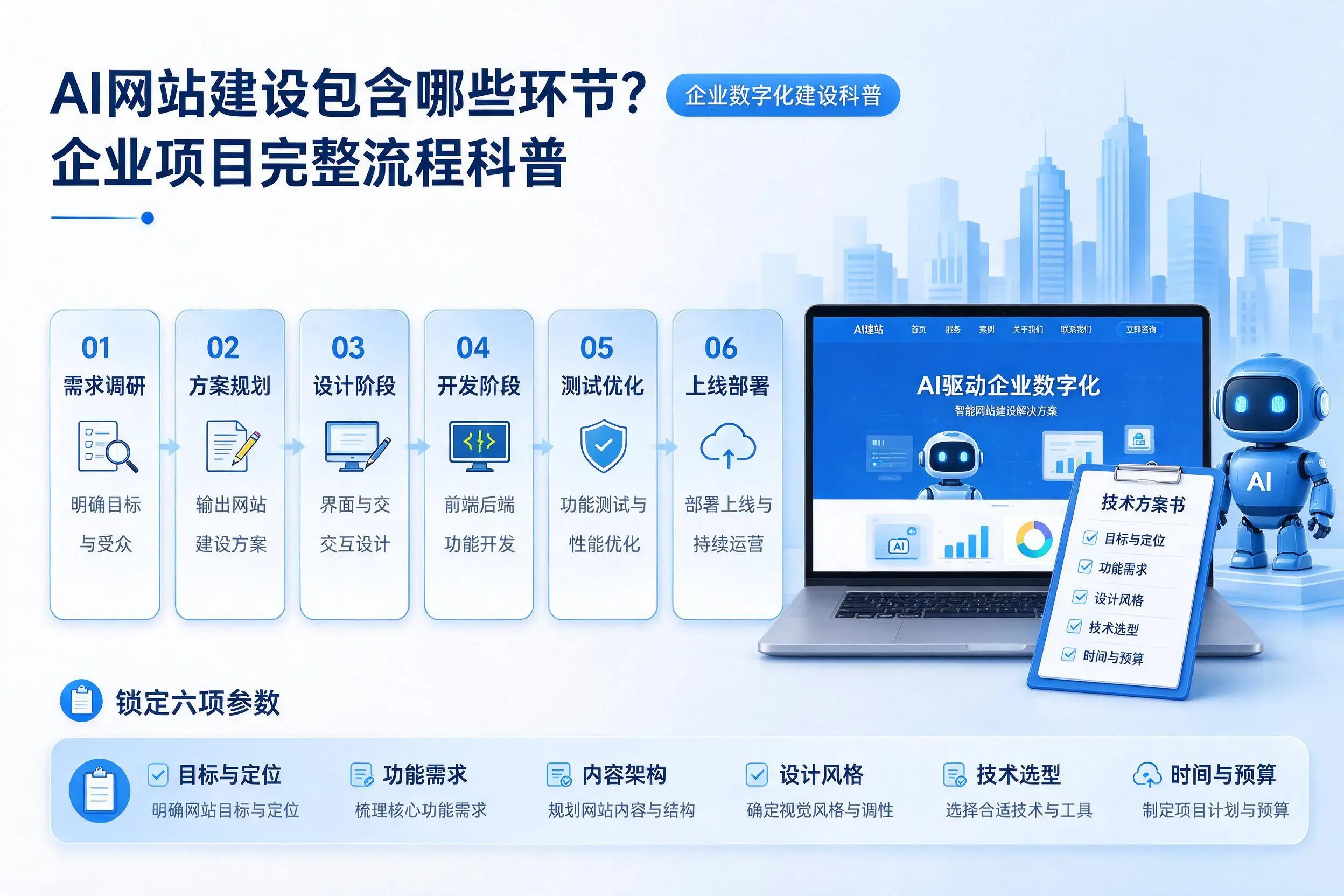 AI网站建设包含哪些环节？汕尾企业项目完整流程科普