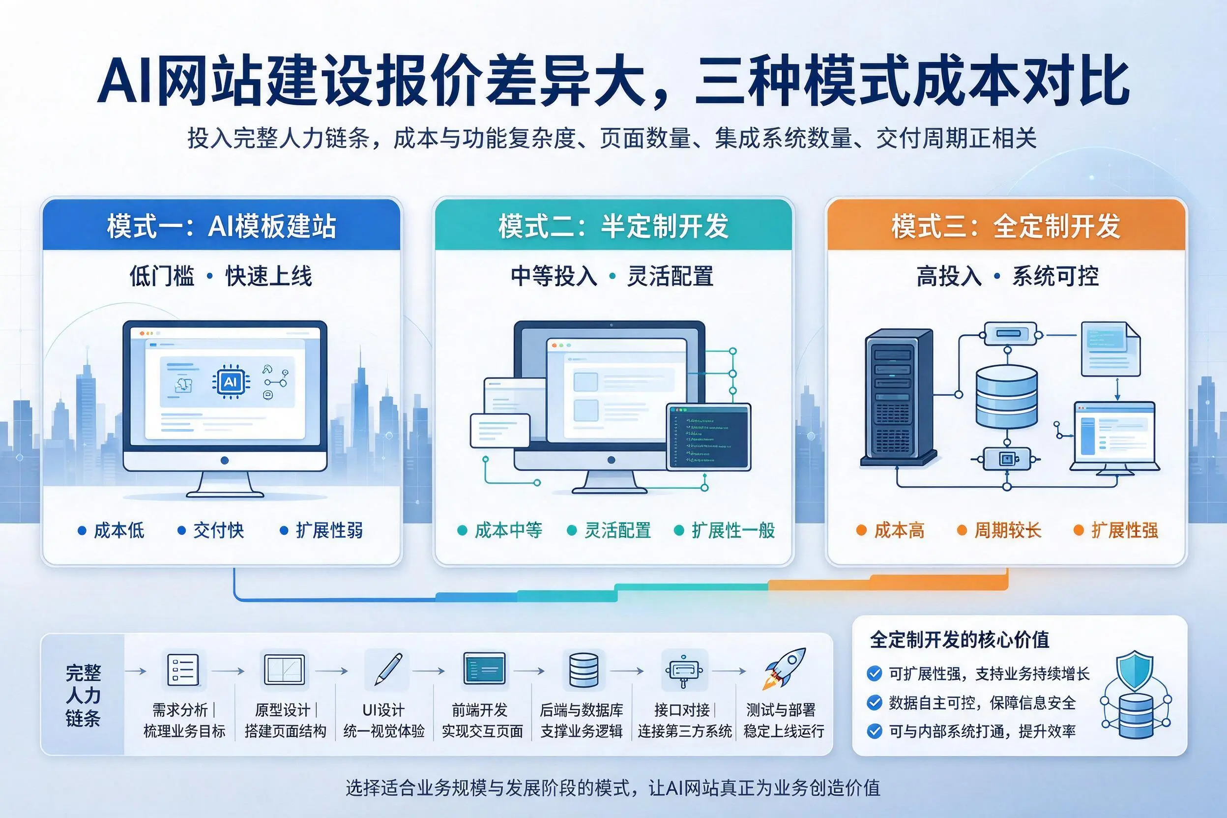 汕尾AI网站建设报价差异大,三种模式成本对比