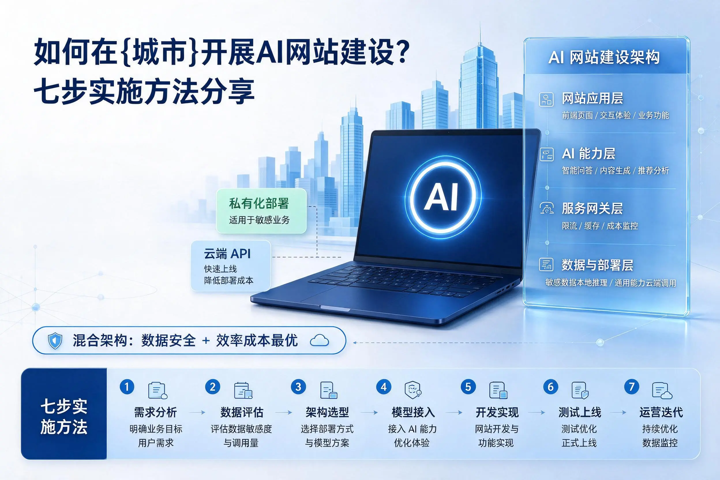 如何在汕尾开展AI网站建设?七步实施方法分享