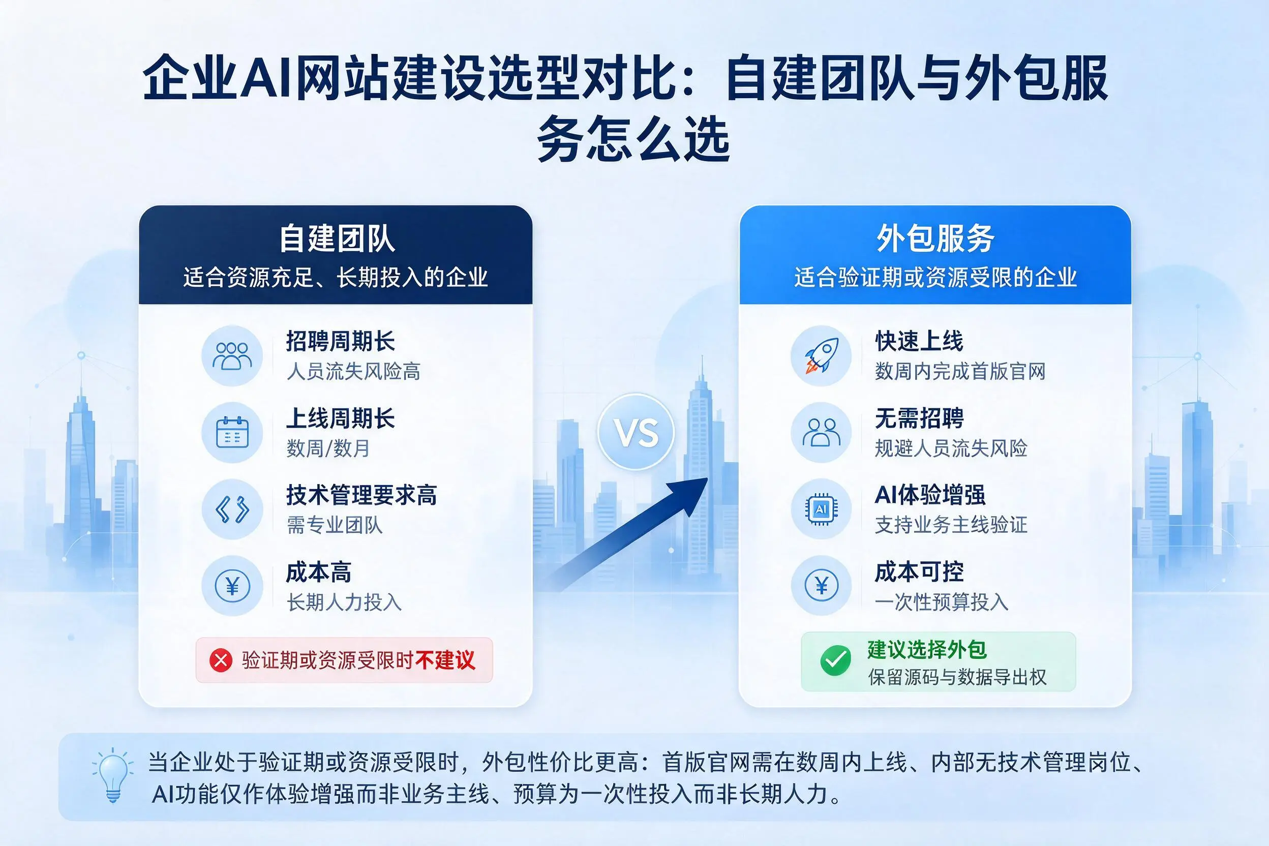 汕尾企业AI网站建设选型对比：自建团队与外包服务怎么选