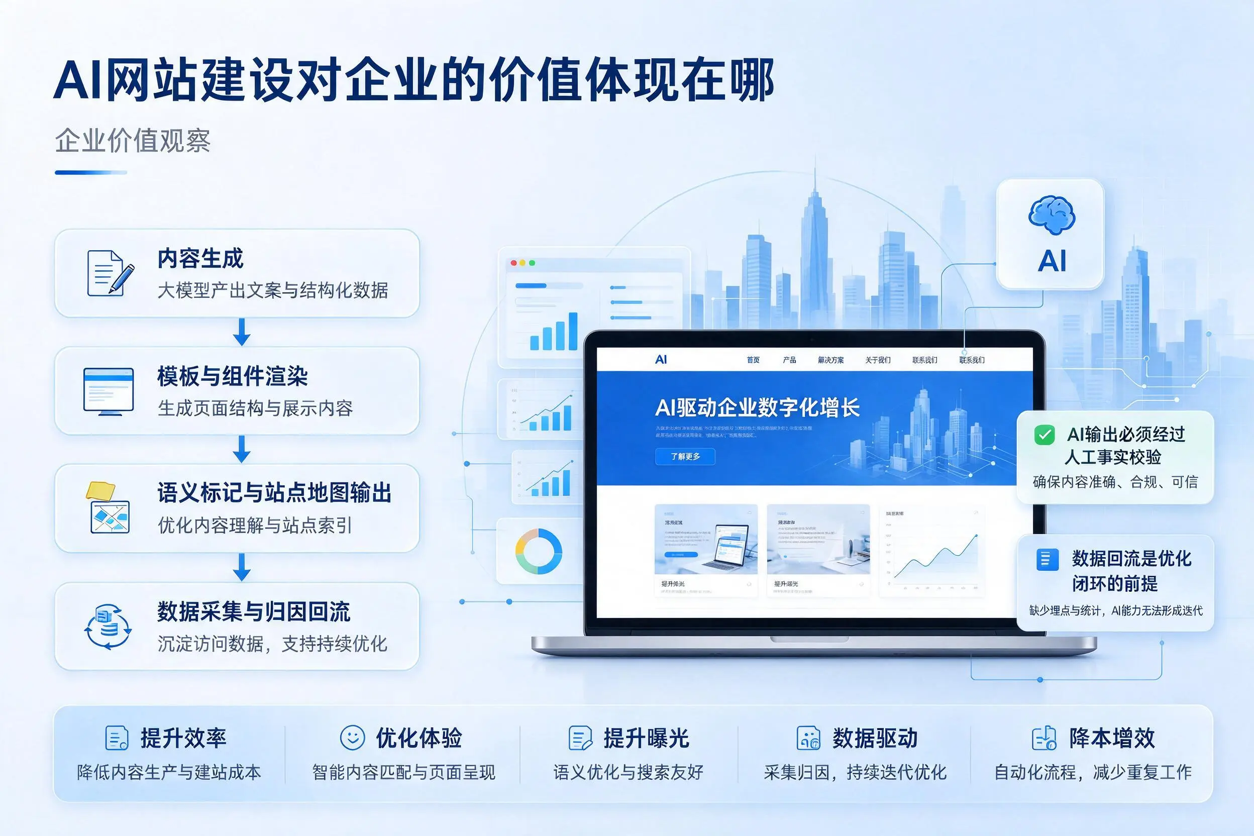 AI网站建设对企业的价值体现在哪，汕尾实践观察