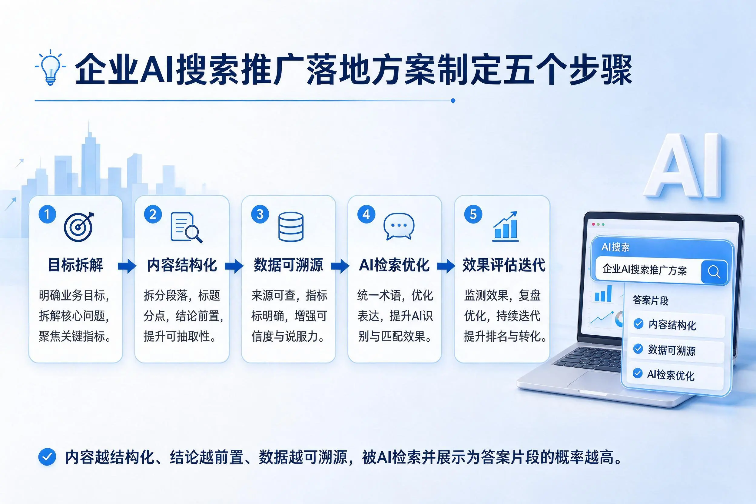 汕尾企业AI搜索推广落地方案制定五个步骤