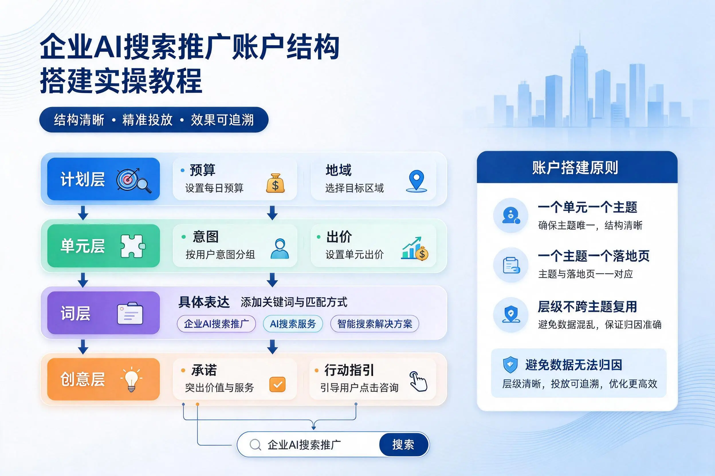 汕尾企业AI搜索推广账户结构搭建实操教程